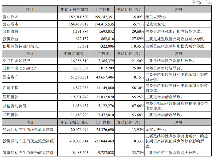 線上賭場：順豐控股：前三季度歸母淨利潤 62.64 億元，同比增長 40.08%
