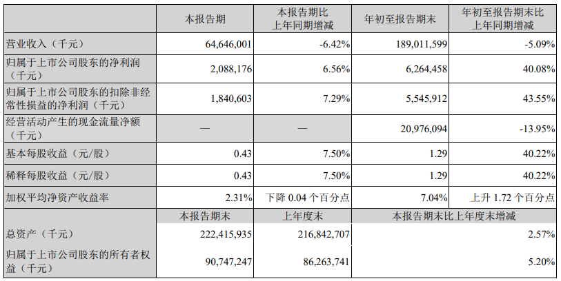 線上賭場：順豐控股：前三季度歸母淨利潤 62.64 億元，同比增長 40.08%