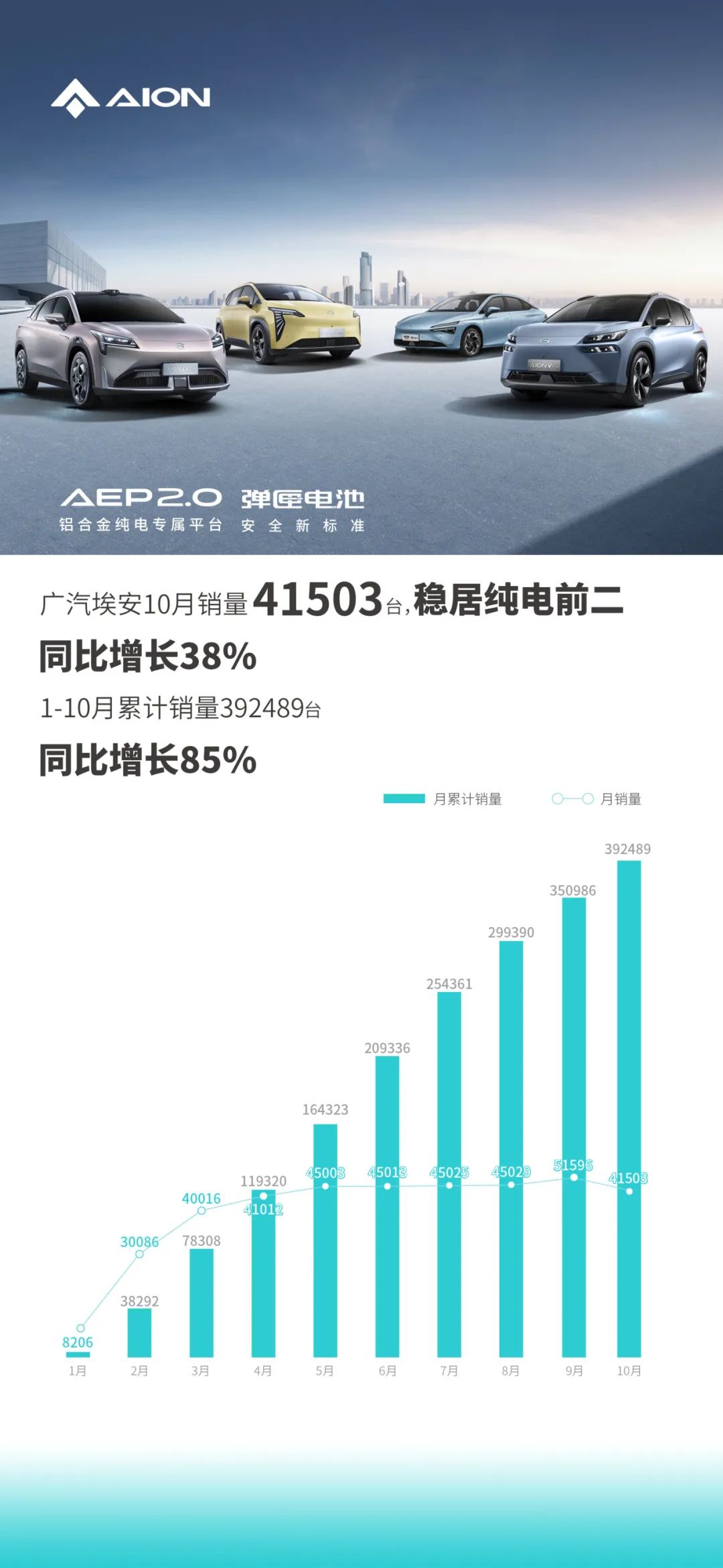 老虎機：廣汽埃安 10 月銷量 41503 台同比增長 38%，1-10 月累計 39.2 萬台同比增長 85%。