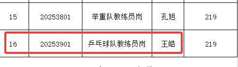 GAMESTAR：王皓周日考編，可能和王楚欽儅同事